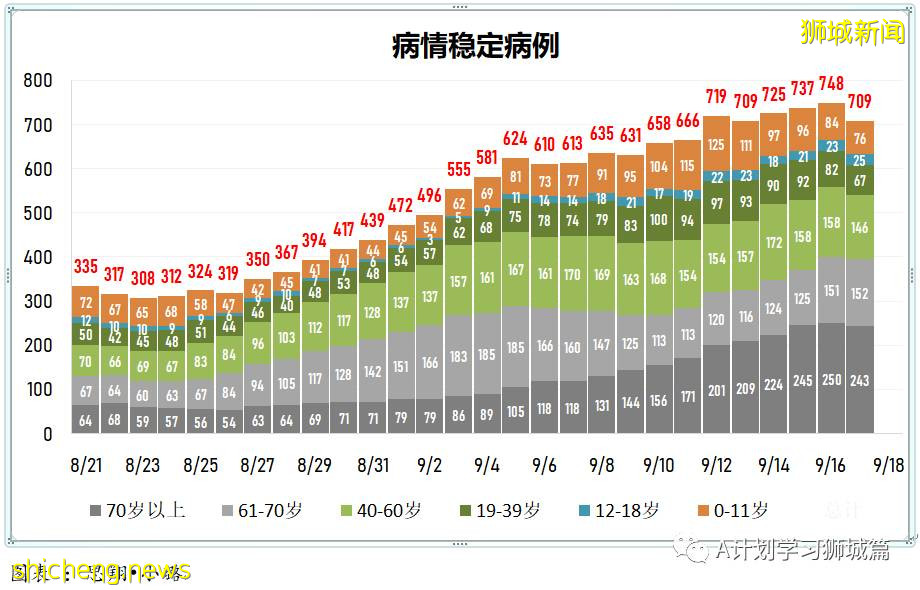 9月18日，新加坡新增109起，其中本土104起，輸入5起；一名未接種疫苗90歲年長者逝世