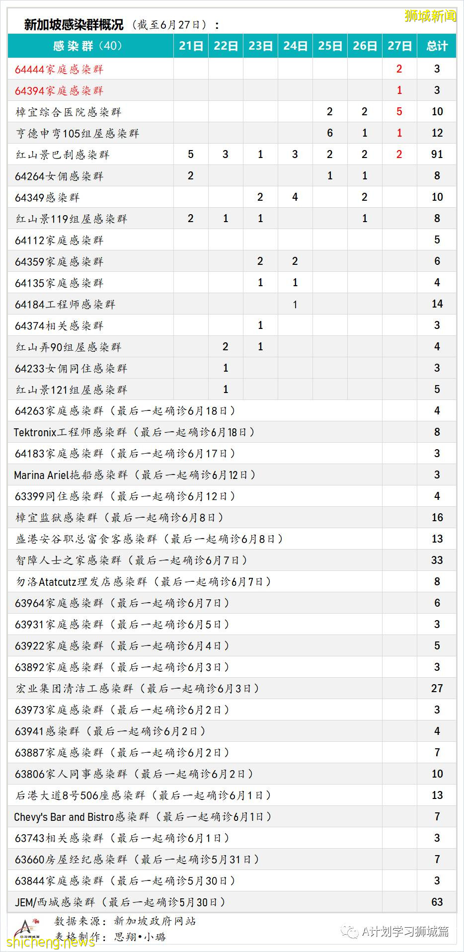 6月28日，新加坡疫情：新增9起，其中社區4起，輸入5起；亨德申彎和麟谷峇魯四座組屋強制檢測