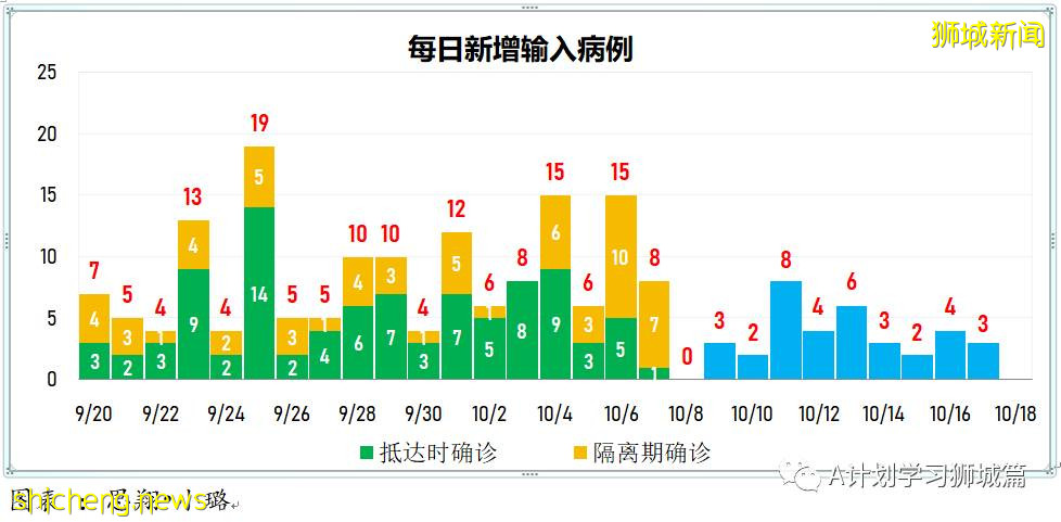 10月17日，新加坡新增3058起，其中社區2454起，宿舍客工601起，輸入3起；九人因冠病並發症逝世