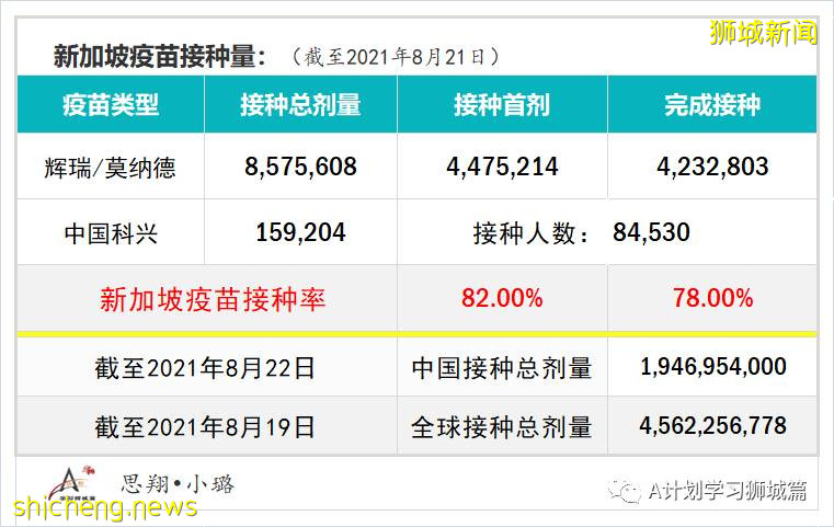 8月23日，新加坡疫情：新增94起，其中本土35起，輸入4起；本土中59起是北海岸客工宿舍客工