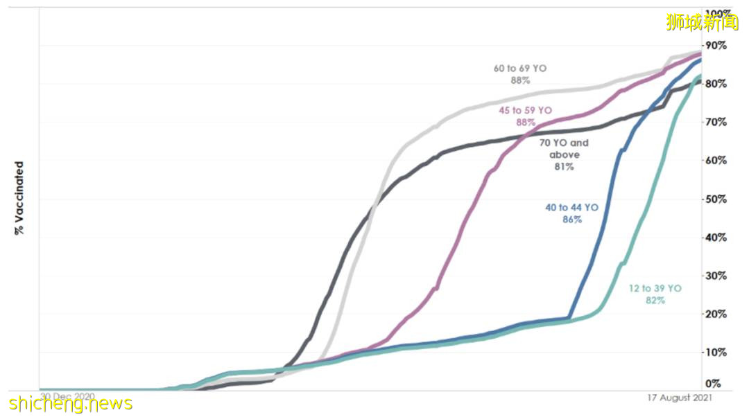 8月新加坡平均2天1例新冠死亡!打疫苗還有意義嗎