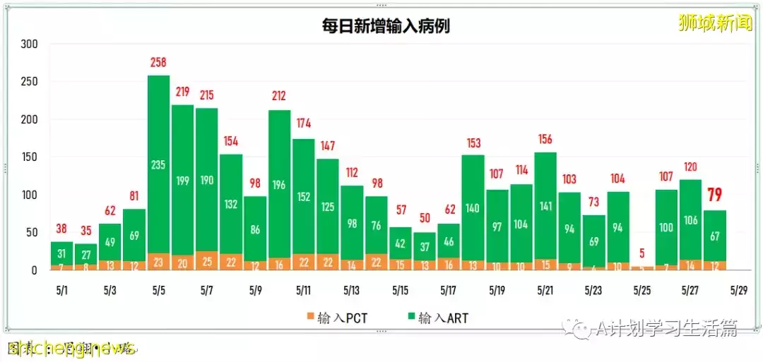 新增2551起，無新增死亡病例；新加坡每周社區傳染率連續21天高于1後回落至0.98