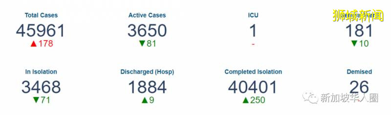 新加坡今增322例！研究發現：新冠輕症者也可能大腦嚴重受損