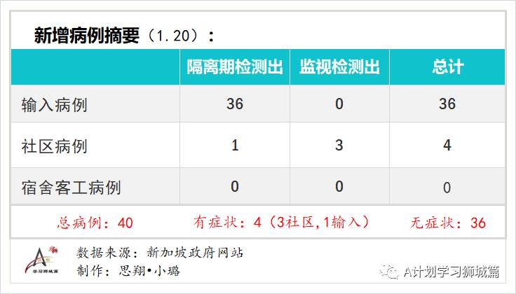 1月21日，新加坡疫情：新增38起，其中社區4起，輸入34起