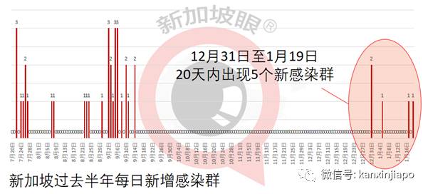 新增食品厂感染群，3位中国籍客工确诊