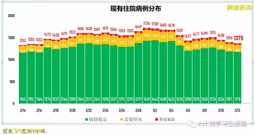 新增9701起，目前住院病患1348人；新加坡每日新增病例創近日新低