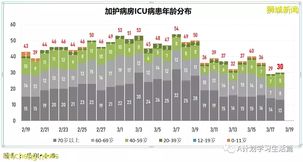 新增10244起,目前住院病患降至1130人;新加坡冠病累計確診超百萬達100萬7158起