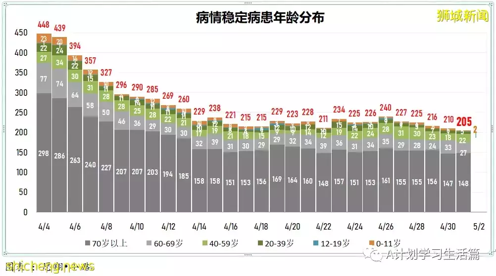 新增1336起,住院病患220人;新加坡單日新增確診冠病創今年以來新低