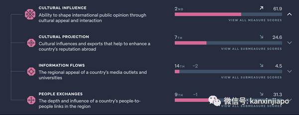 中國實力排名亞太地區第2，新加坡是東盟之冠