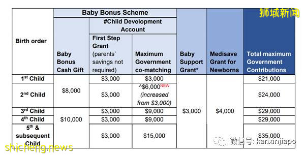 开放生第三胎！看看新加坡实施34年已砸了多少钱