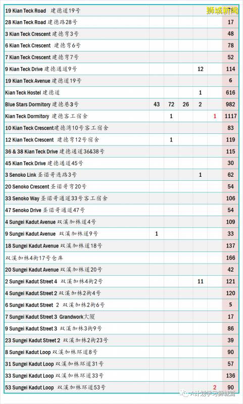8月8日，新加坡疫情：新增132起，其中社區1起，輸入6起；新增出院281起