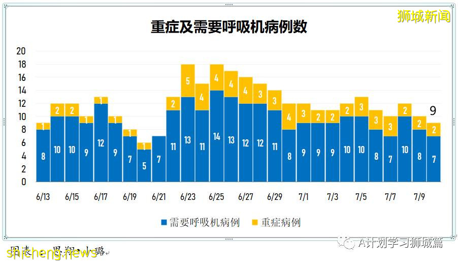 7月11日，新加坡疫情：新增8起，其中本土1起無關聯，輸入7起