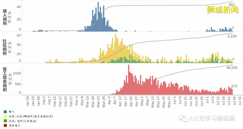今日疫情【新加坡】：新增病例513起，其中社區病例2起，累計6起，新增出院157起