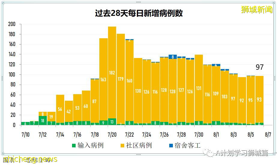 8月7日，新加坡疫情：新增81起，其中本土75起，輸入6起；本地目前共89名12歲以下孩童因冠病住院
