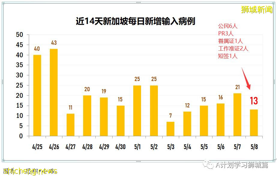 5月9日，新加坡疫情：新增28起，其中社區10起，輸入18起；維初停課一周，所有師生、供應商及訪客都須檢測