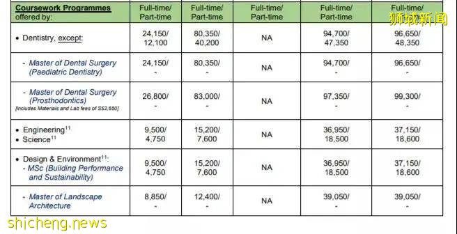 更新!21/22學年新加坡國大學費公布,准備好迎接新學年了嗎
