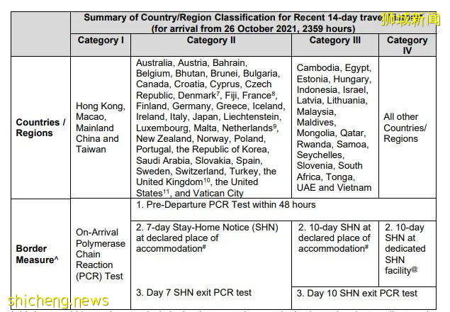 新加坡恢複印度等國長期准證入境;馬來西亞入境可在住所SHN;更多外籍女傭將獲准入境