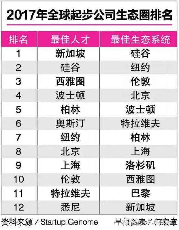 新加坡，下一個硅谷