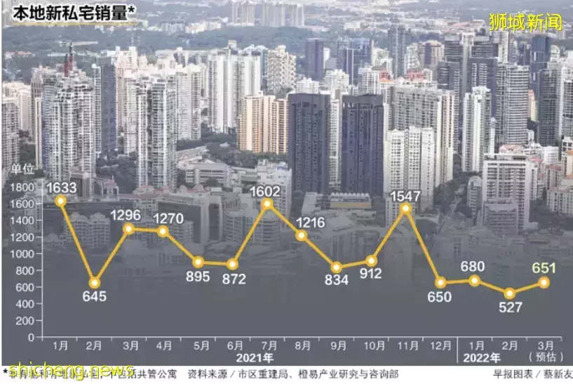 新加坡3月份新私宅销售量回弹23.5%