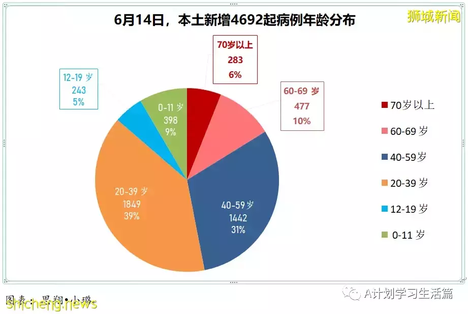 新加坡单日新增回落至3906起,无新增去世病例
