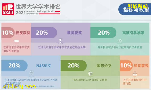 最新！2021软科世界大学排名出炉，新加坡国立大学排名75位