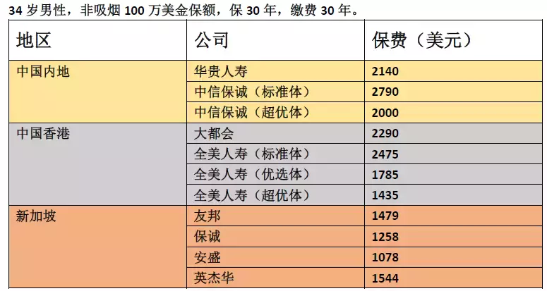 新加坡保險：衆裏尋她千百度