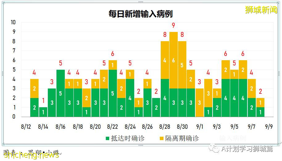 9月9日，新加坡疫情：新增457起，其中本土450起，輸入7起；又5所學校有學生確診 .
