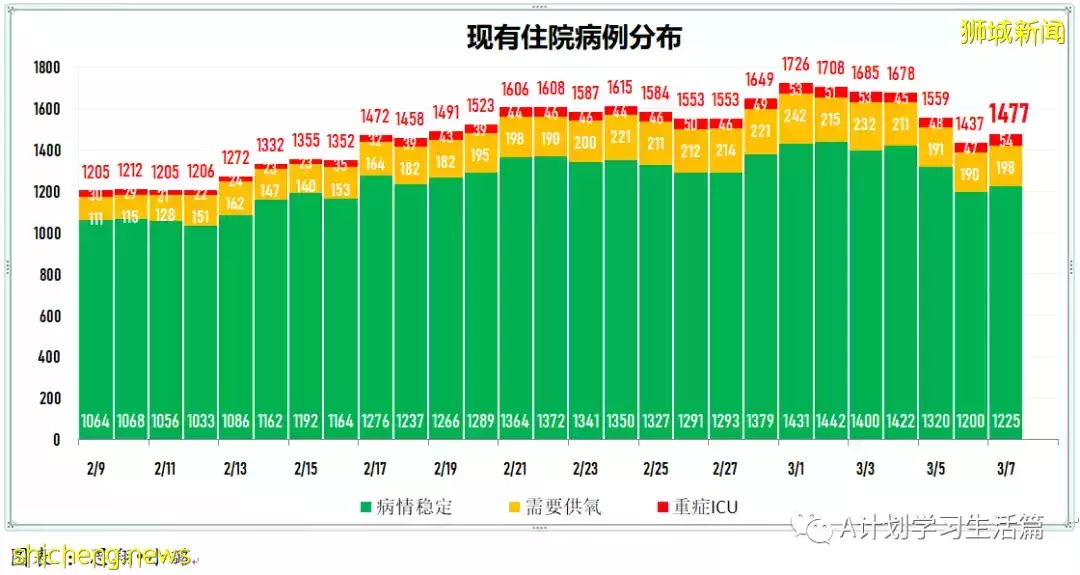 新增22201起，目前住院病患1499人；連續第七天社區感染增長率低于1