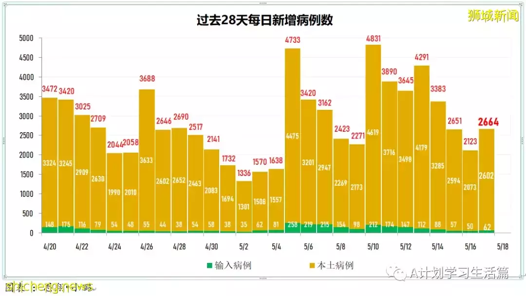 新增6442起，2人去世；新加坡冠病病例飙升至七周以來最高點