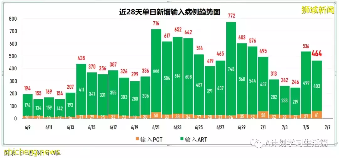 新增9985起,有3人去世;新加坡每周病例傳播率已連續第八天下降至1.19