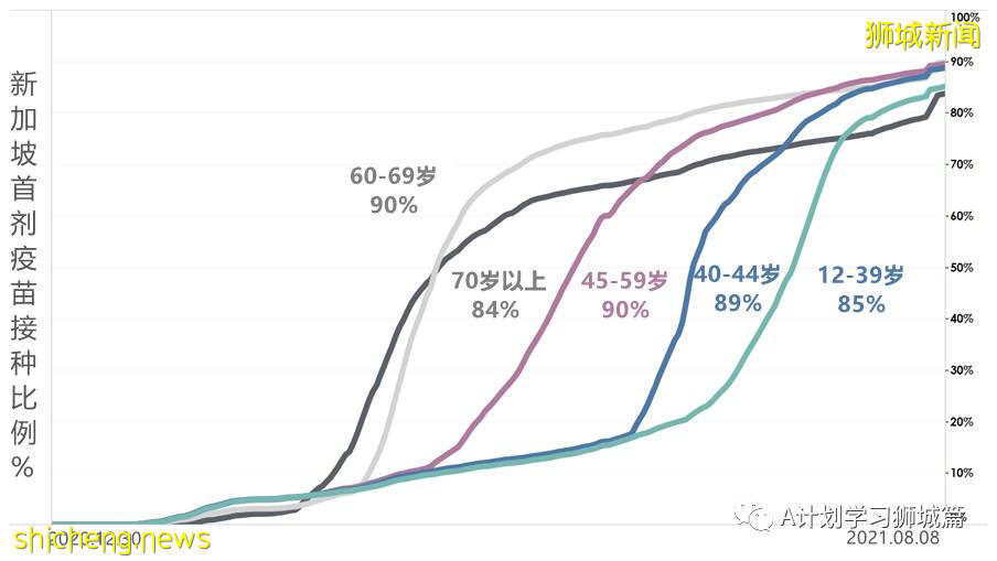 8月10日，新加坡疫情：新增54起，其中本土53起，輸入1起；本地完成疫苗接種率達70%