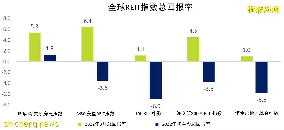 新加坡房托和地産商業信托報告：S REITs 在 2022 年第一季度的表現優于全球房地産投資信托中心