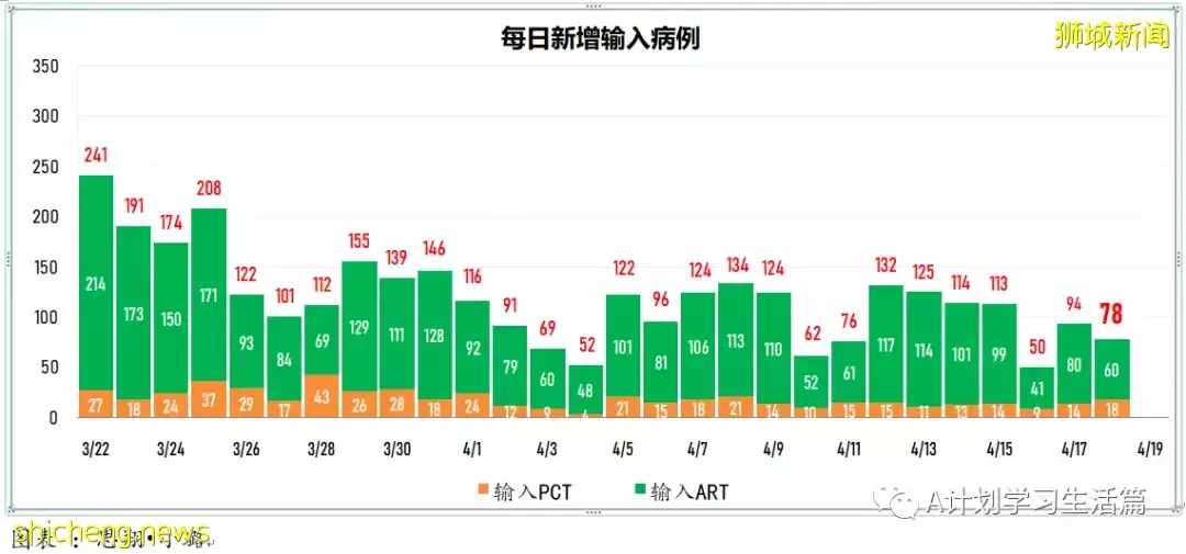 新增4718起，住院病患共278人；新加坡批准使用第二款冠病口服藥Lagevrio