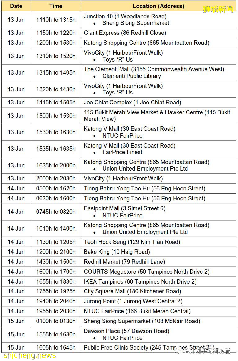 6月27日，新加坡疫情：新增14起，其中社區12起，輸入2起；樟宜綜合醫院爲所有住院病人進行檢測