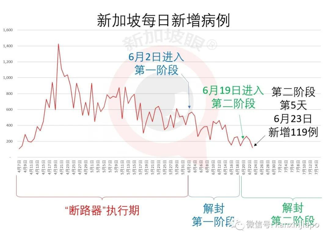 今增119，累计42432 | 暴雨初歇涨水方退，新加坡国会已解散，正式进入大选模式