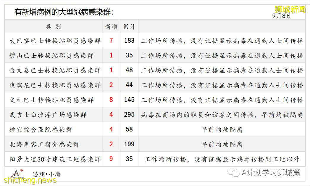 9月9日，新加坡疫情：新增457起，其中本土450起，輸入7起；又5所學校有學生確診 .
