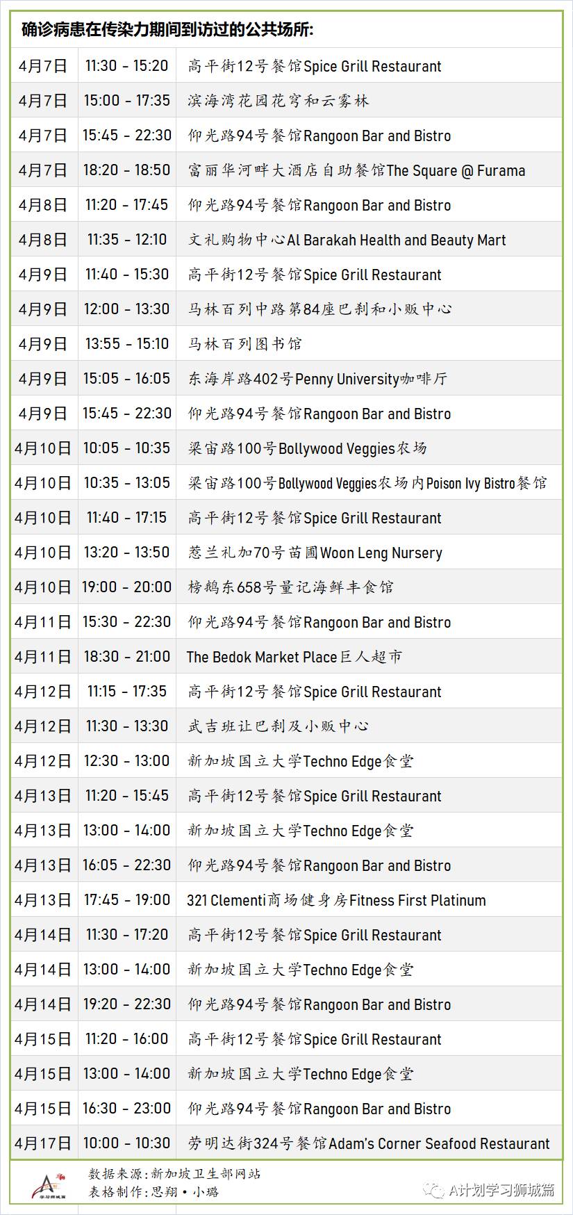 4月22日，新加坡疫情：新增24起，其中社區1起，宿舍客工1起，輸入22起，西雅兀蘭宿舍17名客工檢測陽，或是二次感染