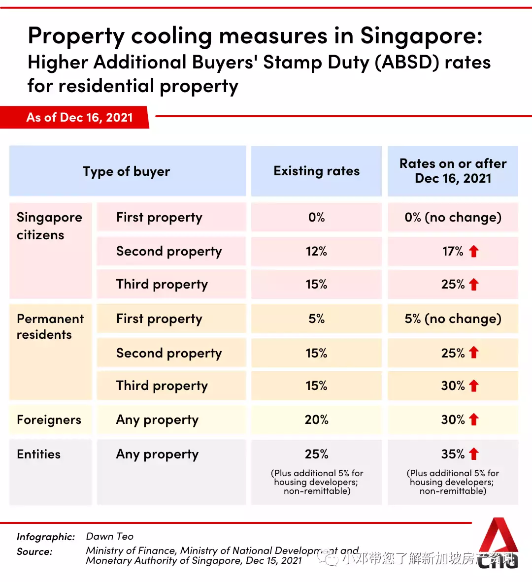 新加坡降“樓”十八掌有用嗎