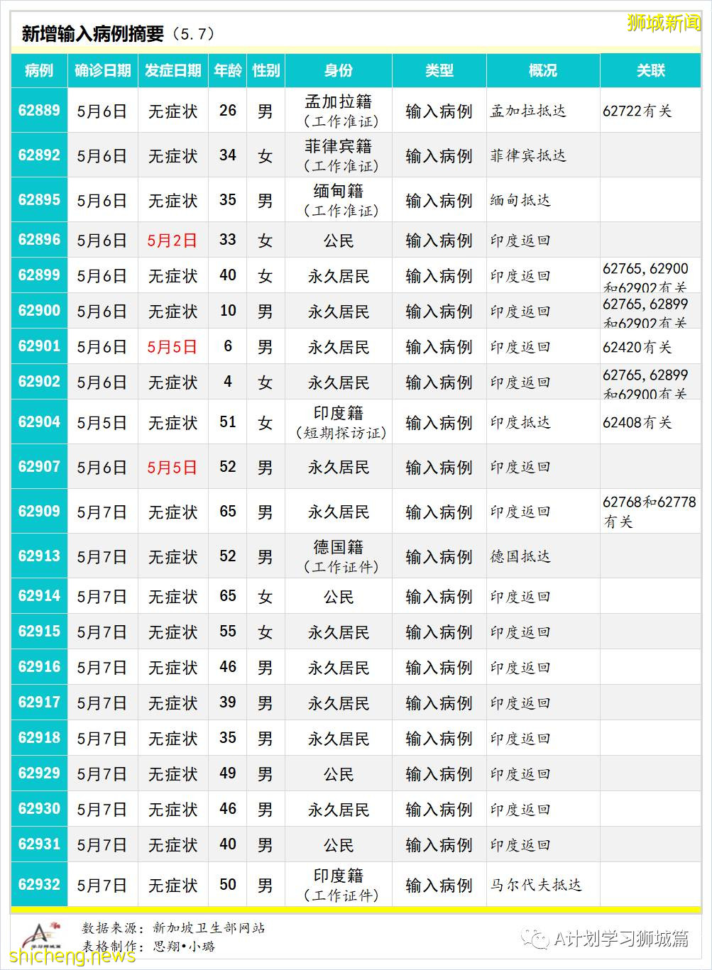 5月8日，新加坡疫情：新增20起，其中社區7起，輸入13起; 新加坡減少工作證件入境人數