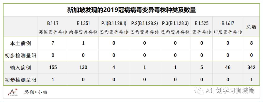 新加坡至今出现了哪些冠病变异毒株