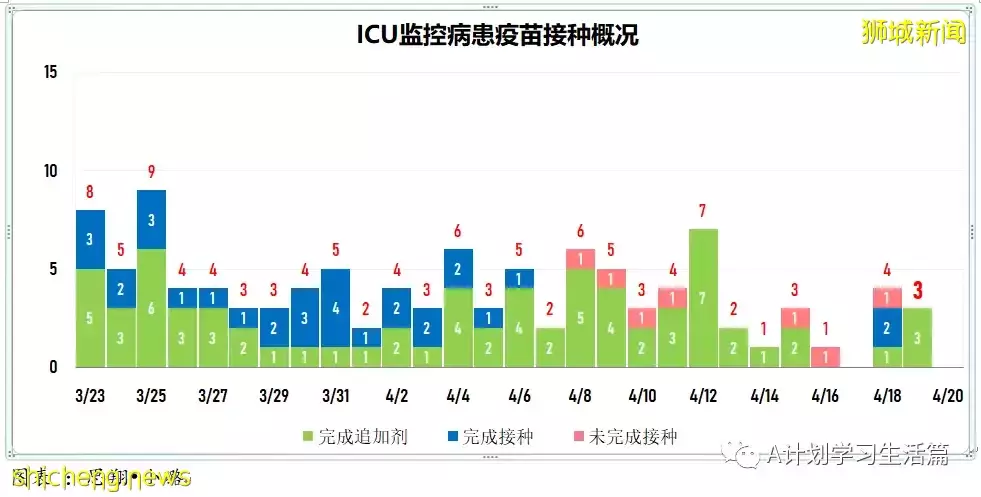 新增3472起，住院病患共269人；莫德納：新款疫苗加強劑能有效對抗奧密克戎