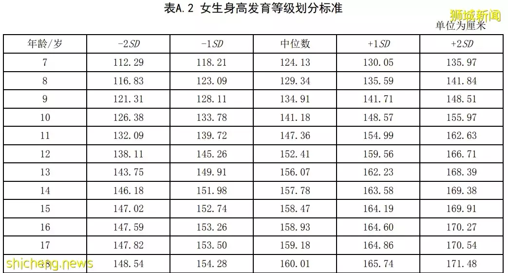新加坡的娃竟然有16%超重，爲什麽我家的娃“骨瘦如柴”