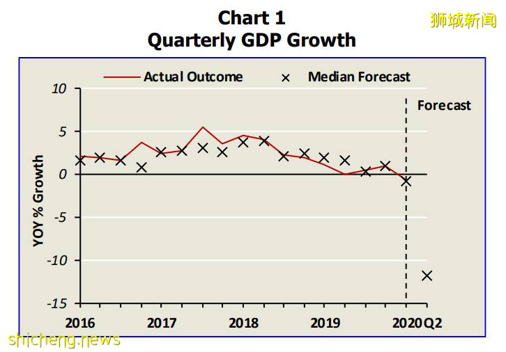 疫情後，新加坡最受歡迎的5個職業竟是這些！阻斷期經濟大幅萎縮達11.8%