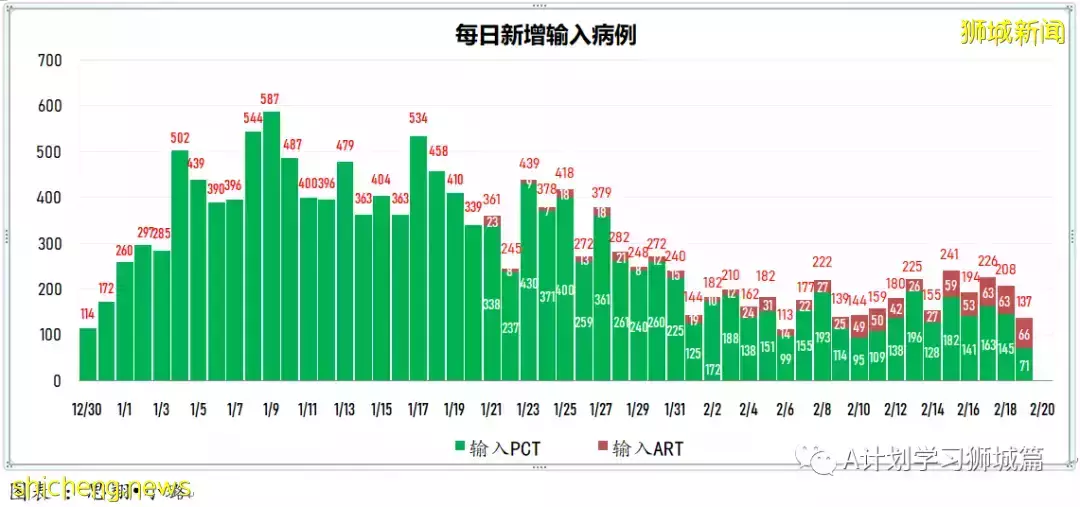 新增15283起,目前住院病患共1523人;英國將宣布撤銷剩余冠病防疫措施