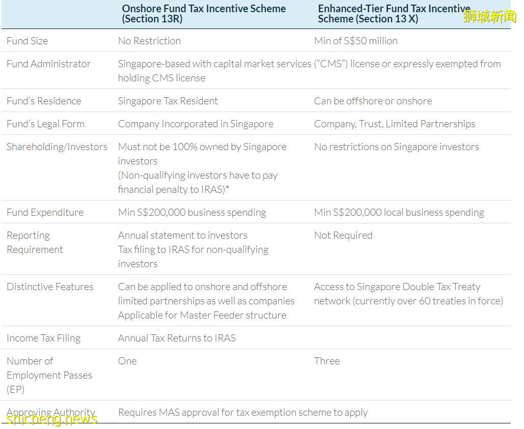 新加坡設立家族辦公室——（13R/13X）的優勢