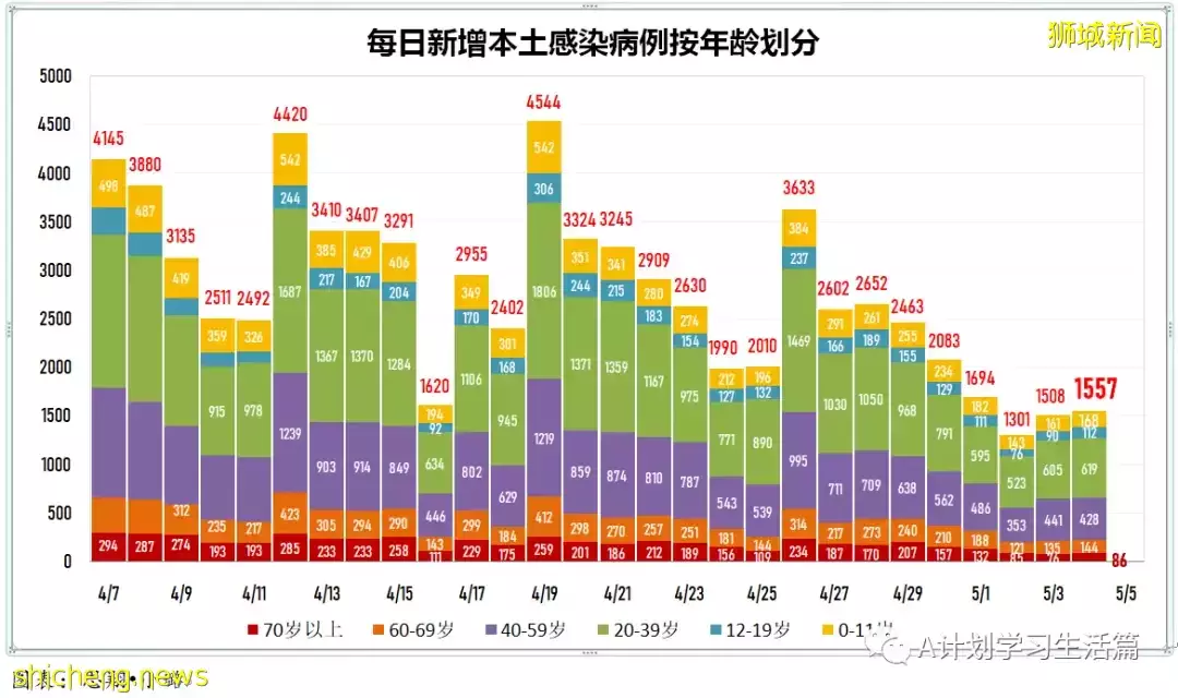 新增4733起，住院病患231人；首批諾瓦瓦克斯冠病疫苗已經運抵新加坡