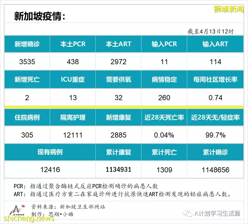新增3535起，住院病患還有305人；全球冠病累計病例突破5億起
