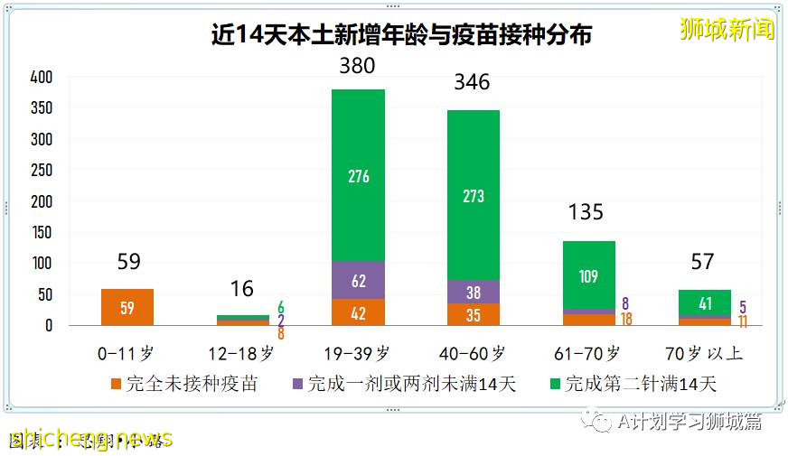 8月29日，新加坡疫情：新增133起，其中本土124起，輸入9起；白沙浮廣場感染群增至197起