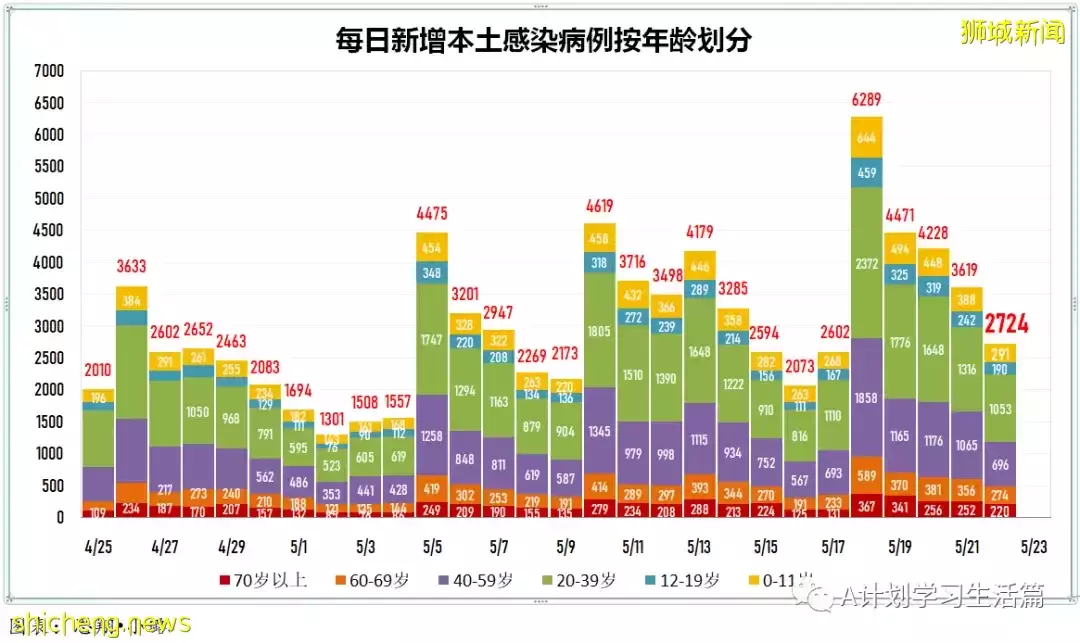 新增2751起,有2人去世;新加坡ICU加護病房冠病重症僅剩4人