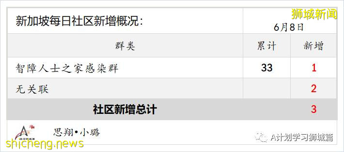 6月9日，新加坡疫情：新增4起，其中社區2起，輸入2起；新加坡疫苗接種劑量達439萬